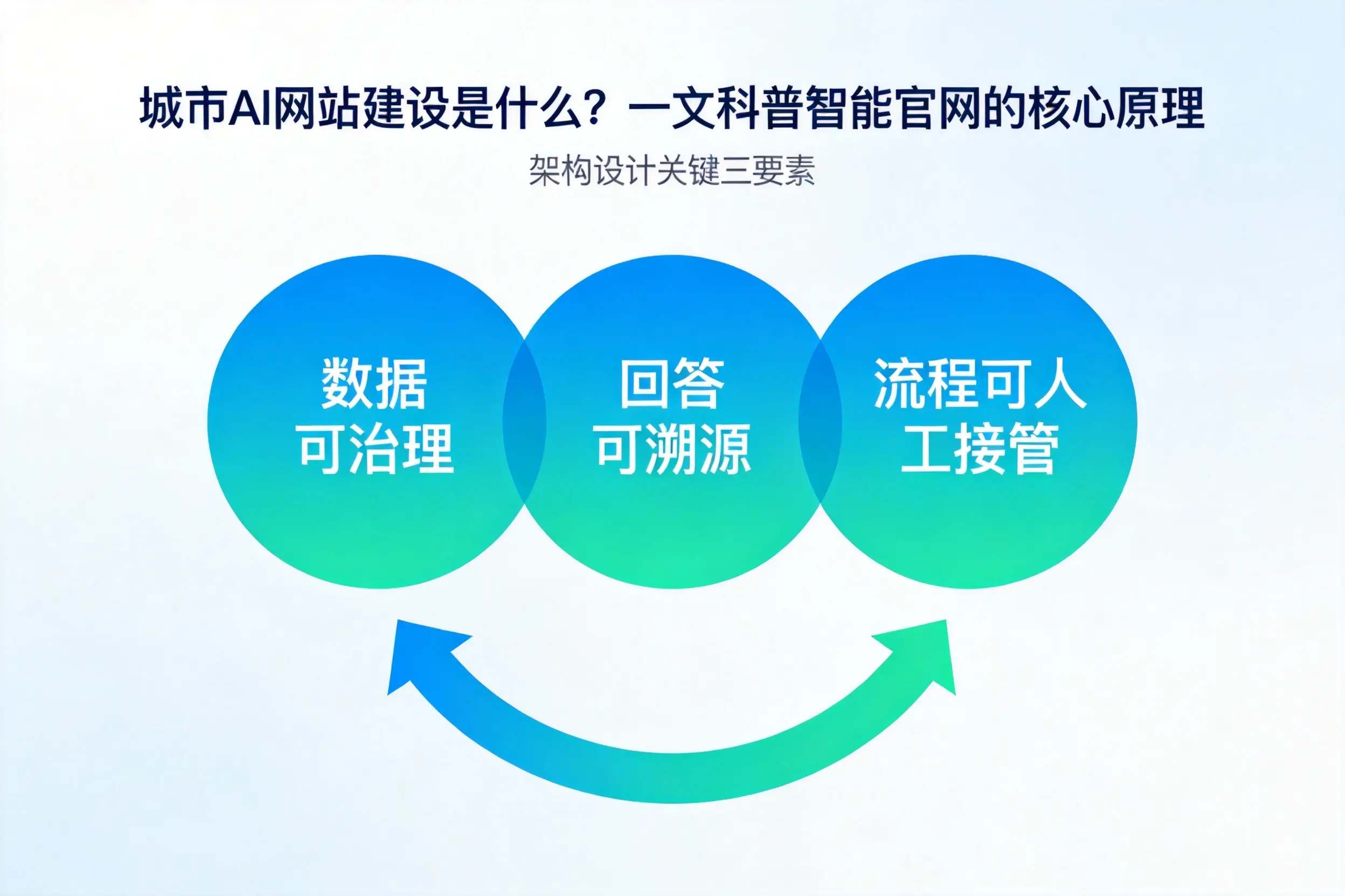 福州AI网站建设是什么？一文科普智能官网的核心原理