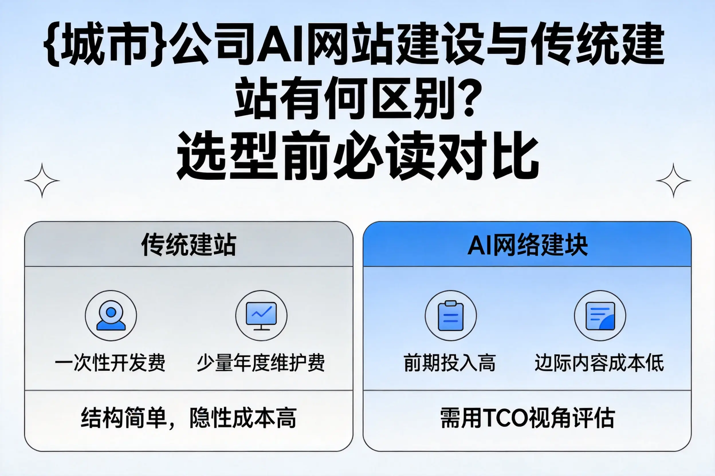 福州公司AI网站建设与传统建站有何区别？选型前必读对比
