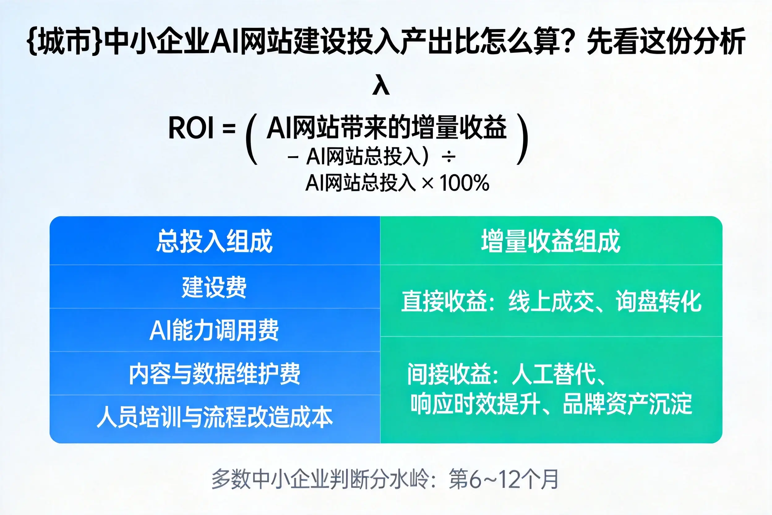 福州中小企业AI网站建设投入产出比怎么算？先看这份分析