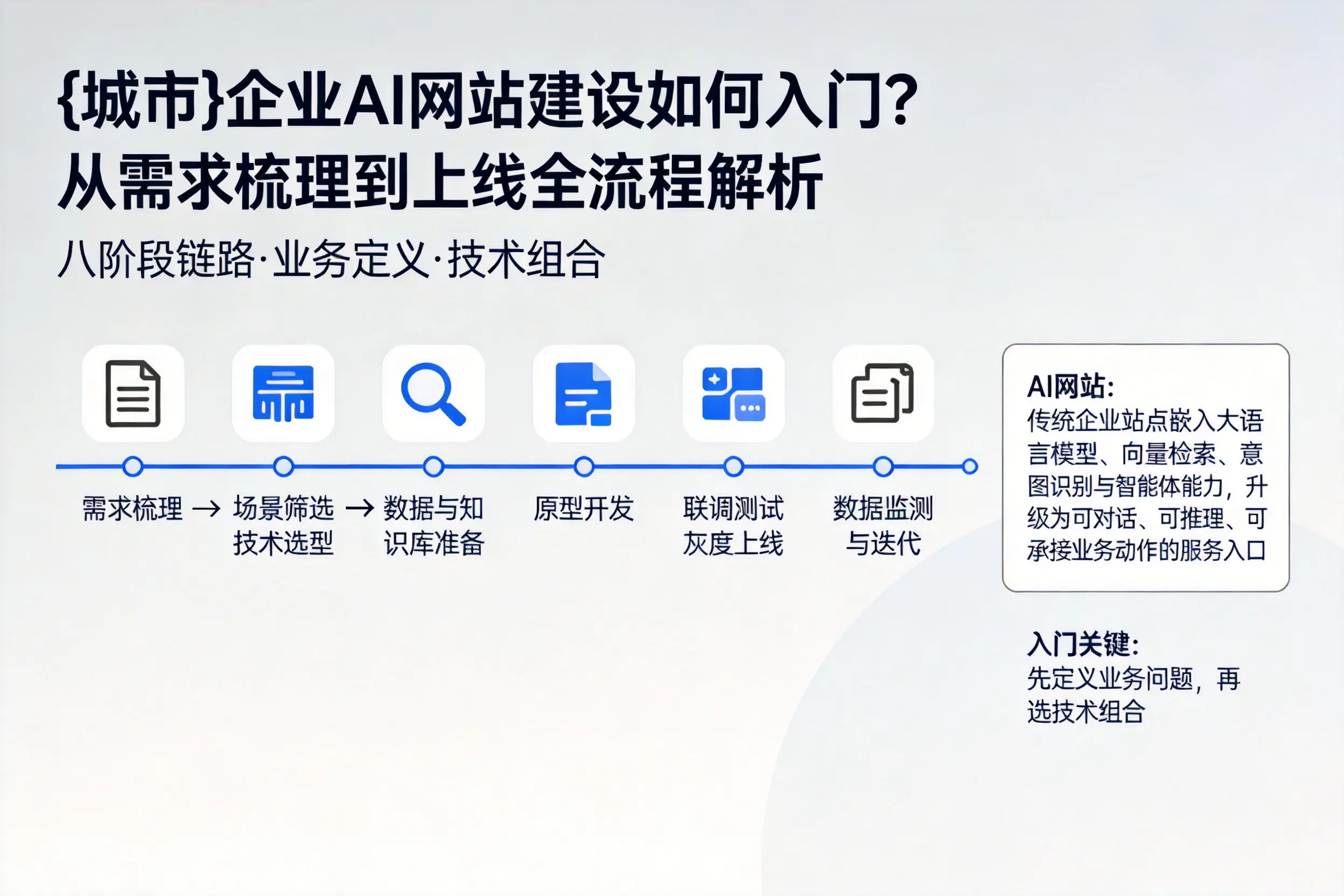 福州企业AI网站建设如何入门？从需求梳理到上线全流程解析