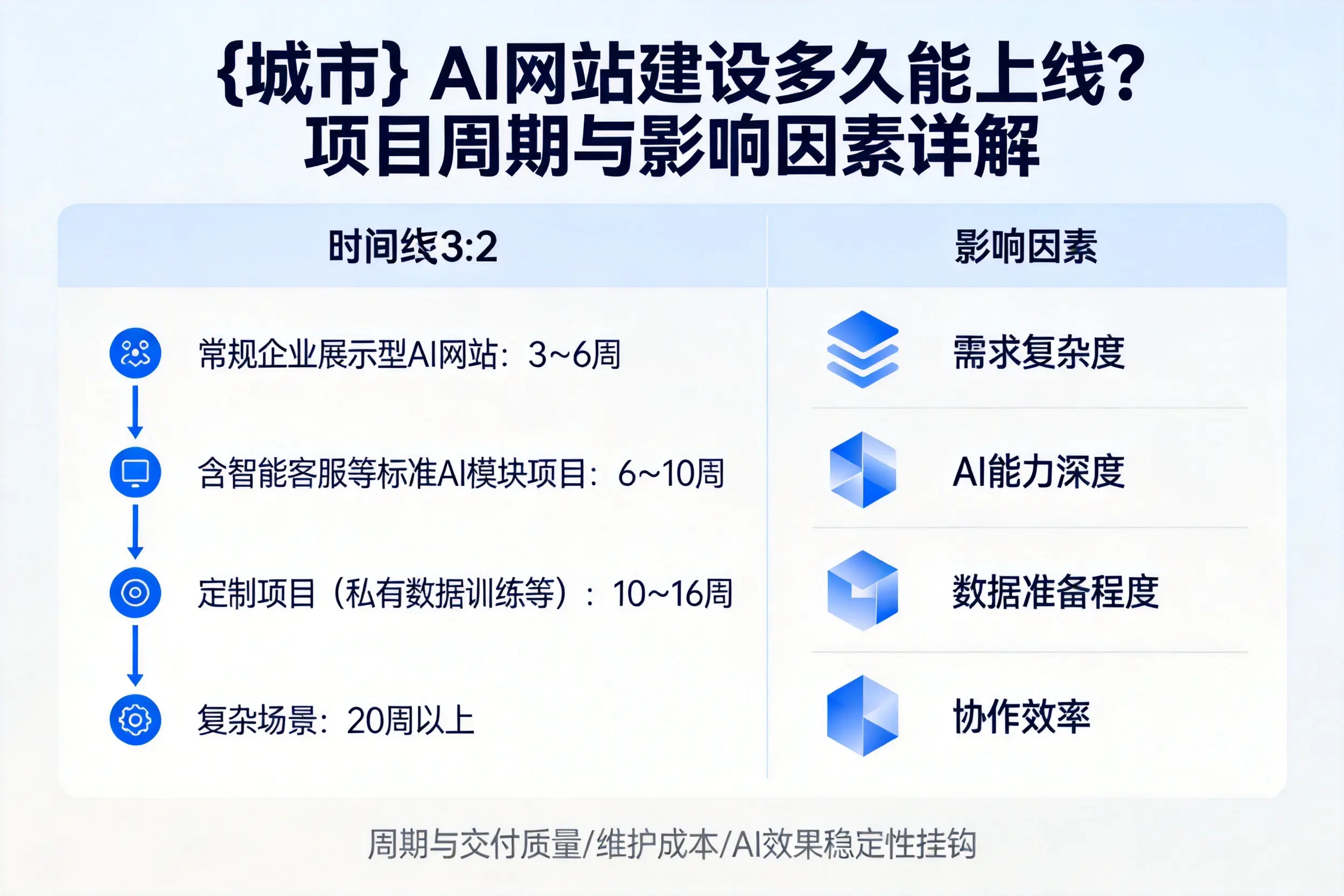 福州AI网站建设多久能上线？项目周期与影响因素详解