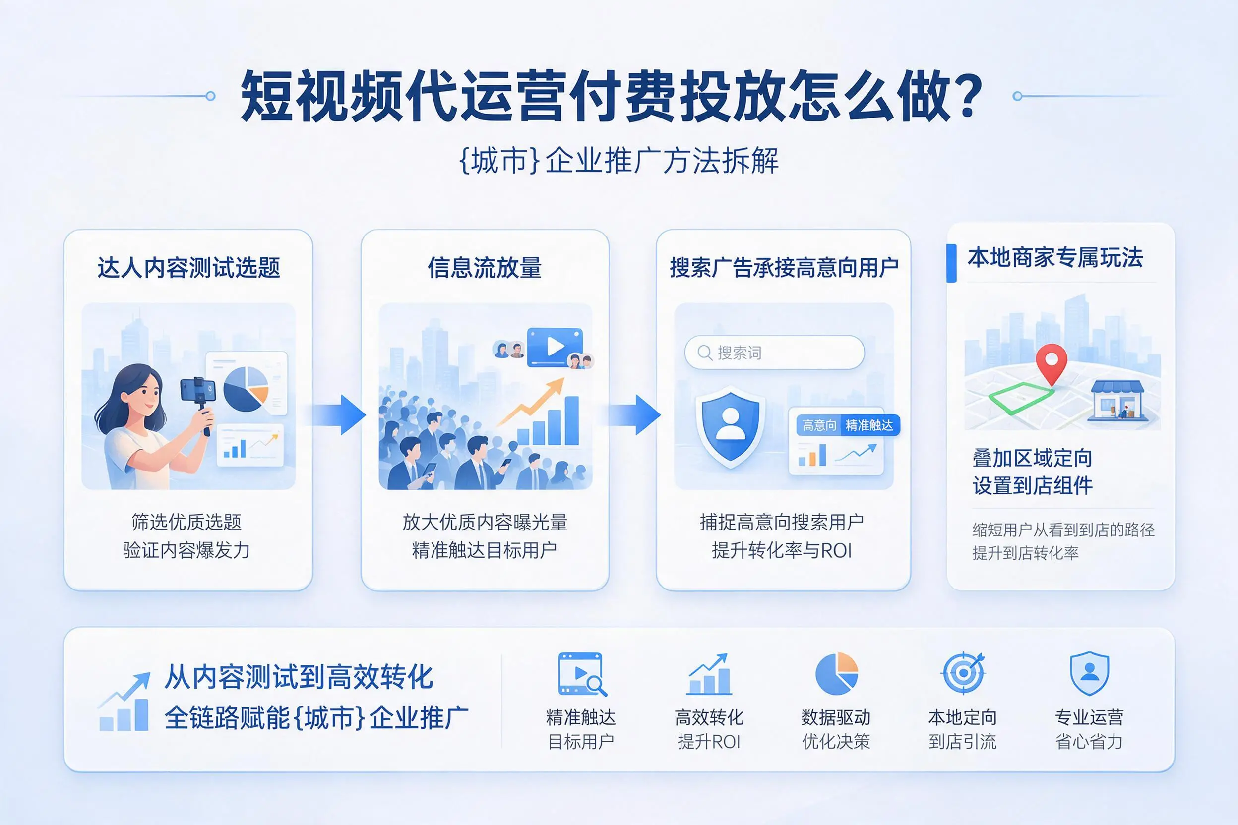 短视频代运营付费投放怎么做?福州企业推广方法拆解