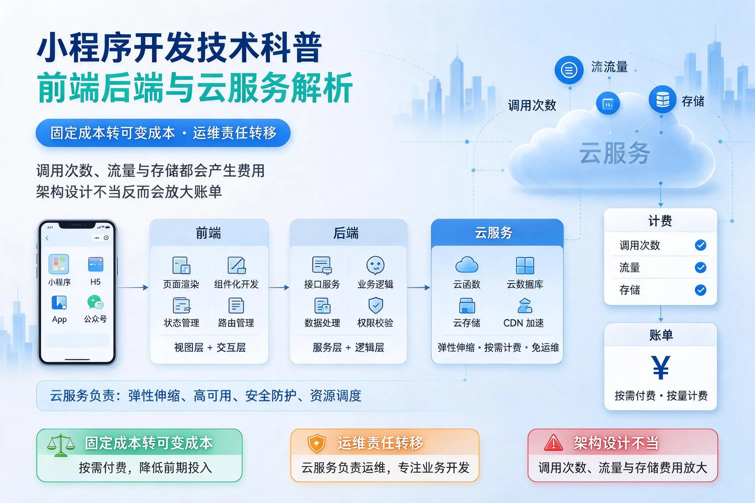 福州小程序开发技术科普：前端后端与云服务解析