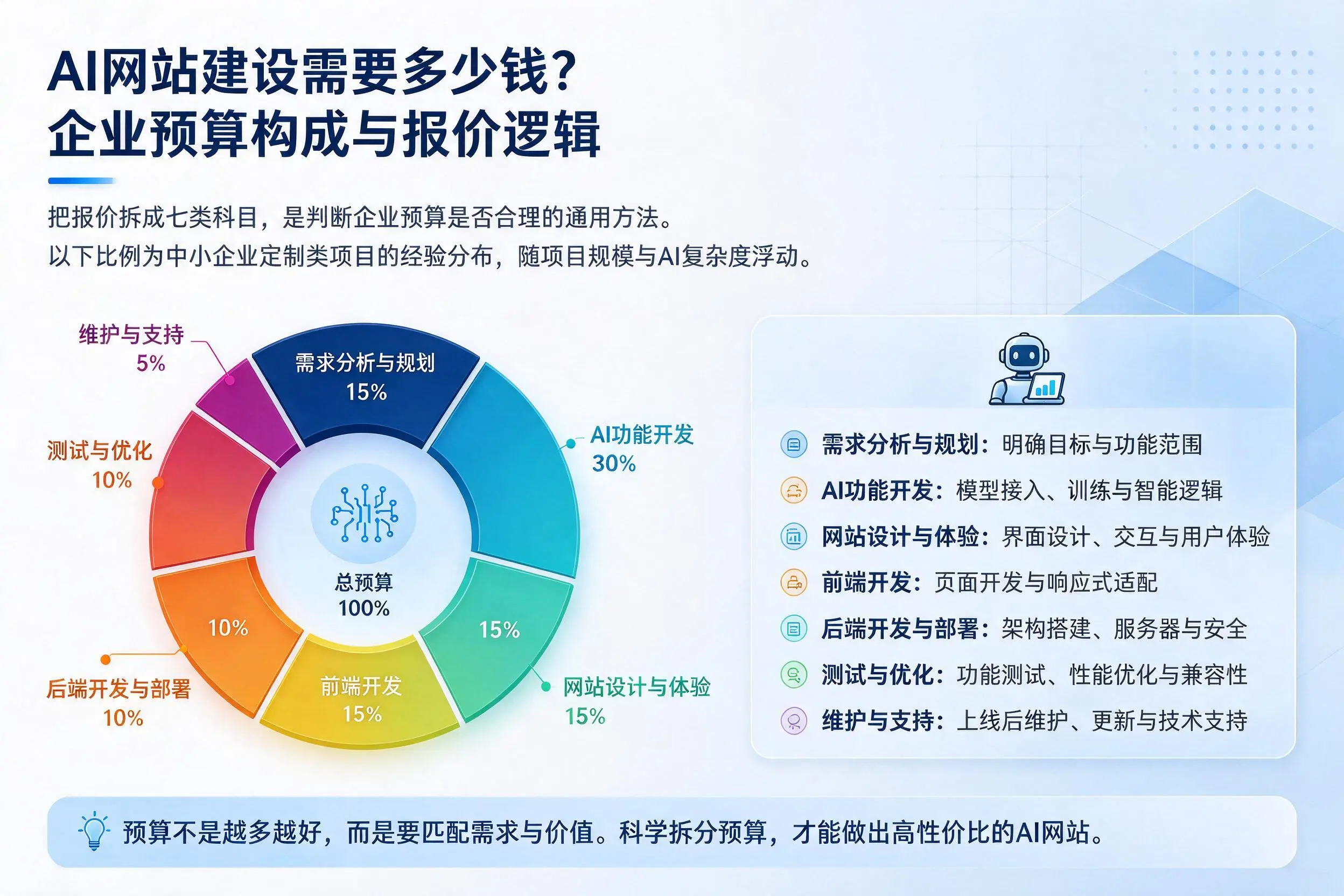 AI网站建设需要多少钱？福州企业预算构成与报价逻辑