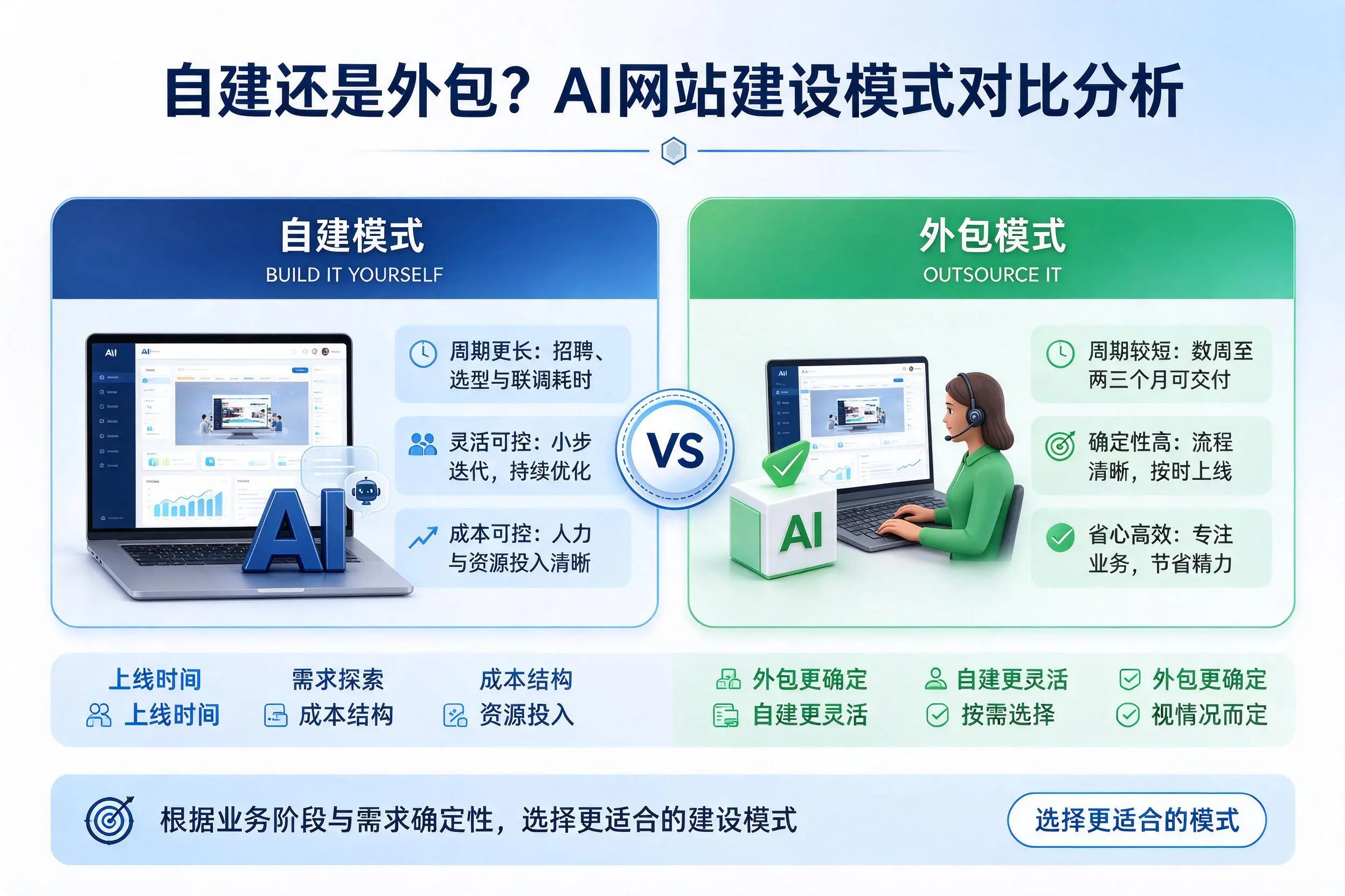 自建还是外包？福州AI网站建设模式对比分析